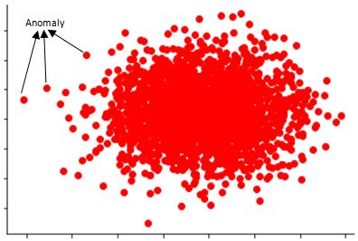 The same cluster of data points with a few far-flung points labelled as Anomaly