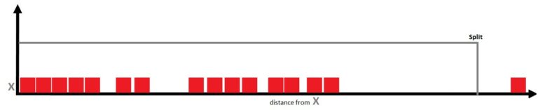 A single decision split of training data points at X greater than or equal to 37, isolating one point as an anomaly