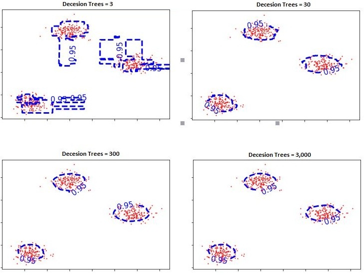 Four panels comparing the Isolation Forest decision boundary at 3, 30, 300 and 3,000 decision trees