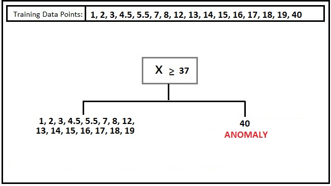 A worked example of training data points split at a threshold to isolate the value 40 as an anomaly