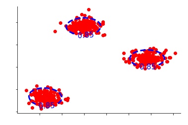 Three clusters of data with blue density circles drawn around the dense region of each cluster at an 85% threshold