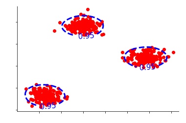 The same three clusters with the density circle tightened to a 95% threshold, marking fewer points as anomalies