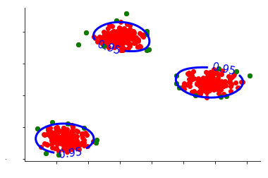 One-Class SVM decision boundary tightened around the three clusters at a 5% contamination threshold
