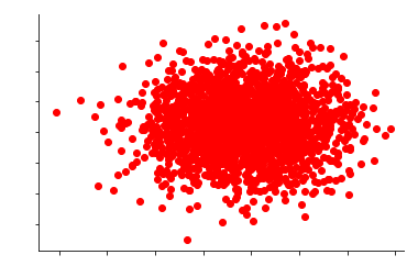 Scatter plot of 2000 data points with two features forming a single dense cluster