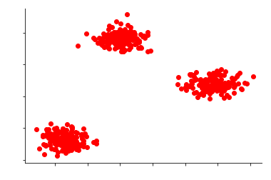 Scatter plot of data points forming three separate clusters