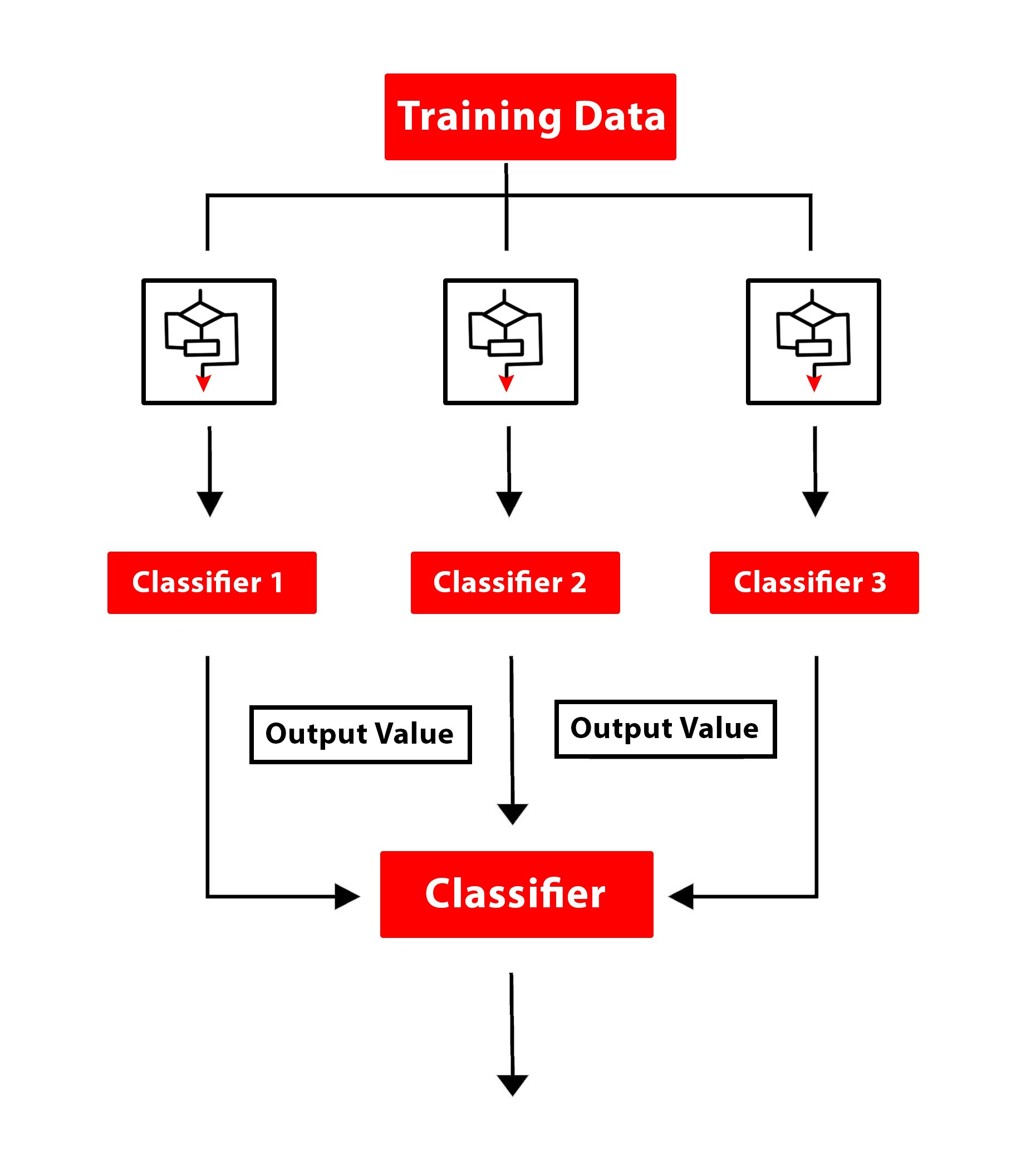 Ensemble method combining multiple classifiers into one output