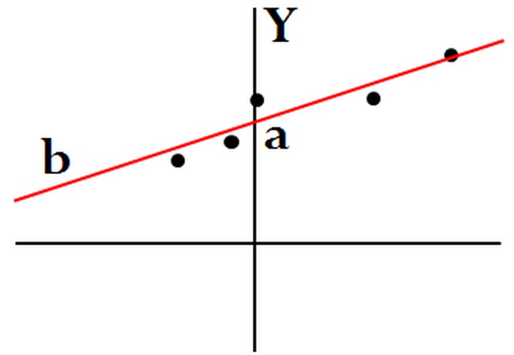 Linear regression line fitted through data points
