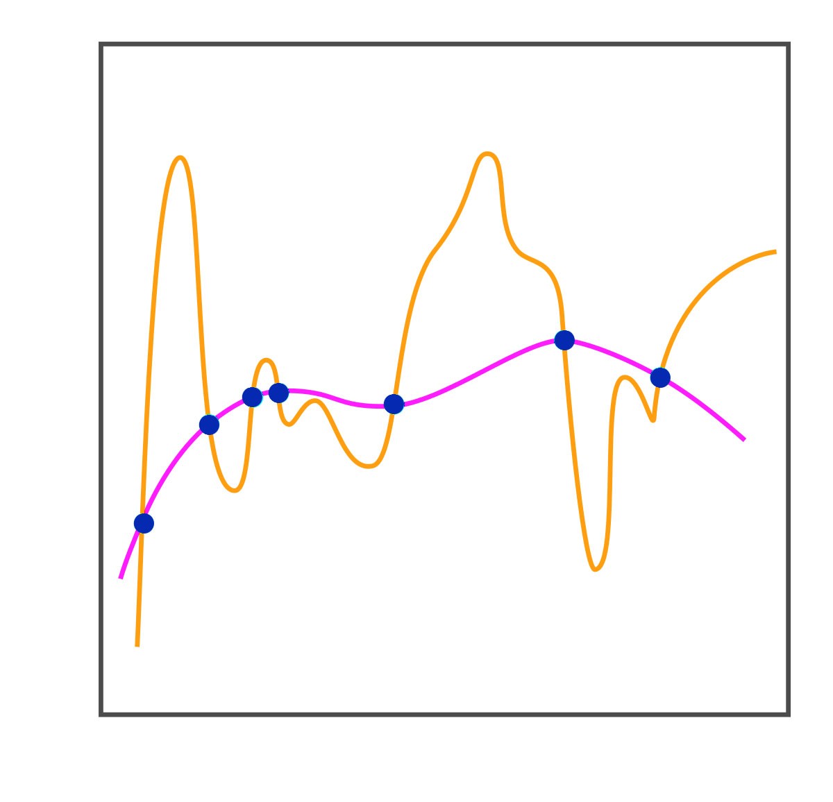 Regularized regression controlling overfitting