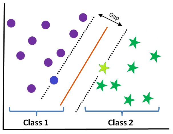 Support vector machine separating two classes with a margin