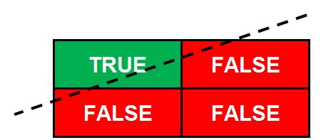Scatter plot of the AND truth table with a dashed decision line separating the single True point from the three False points