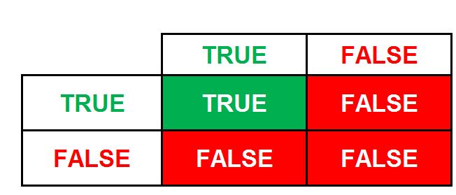 Truth table for the boolean AND operator showing True and True equals True, with all other combinations equalling False