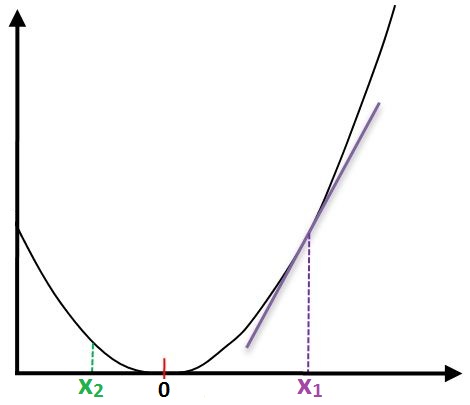 An error function plotted on a 2-D graph, showing a curve with a minimum near zero; the tangent at point x1 has a positive slope while the tangent at point x2 has a negative slope