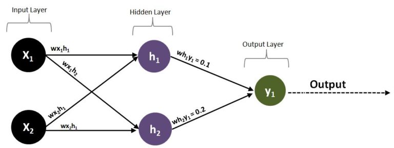 Network diagram with two inputs X1 and X2, two hidden neurons h1 and h2, and one output y1, with four weights connecting the input and hidden layers