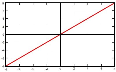 Linear function graph showing a straight diagonal line passing through the origin from negative eight to positive eight on both axes