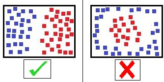 Two scatter plots side by side: linearly separable red and blue square data points on the left with a checkmark, and non-linearly separable data points on the right with a cross mark