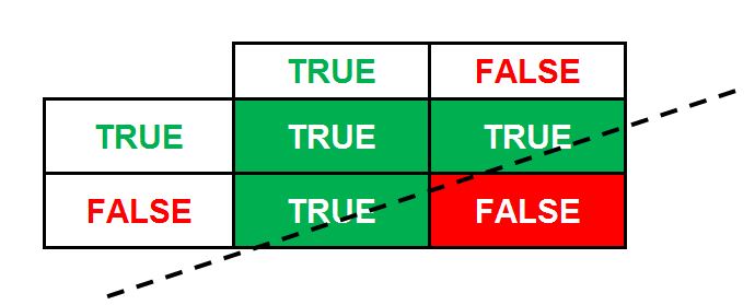 Truth table for the boolean OR operator showing True in three of the four combinations and False only when both inputs are False