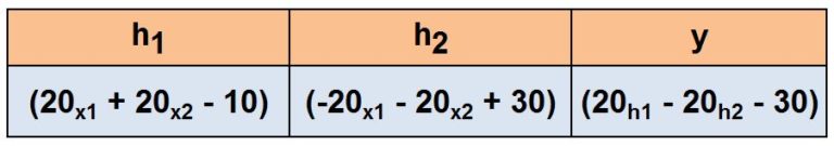 Calculation formulas for h1 as 20x1 plus 20x2 minus 10, h2 as negative 20x1 minus 20x2 plus 30, and y as 20h1 minus 20h2 minus 30