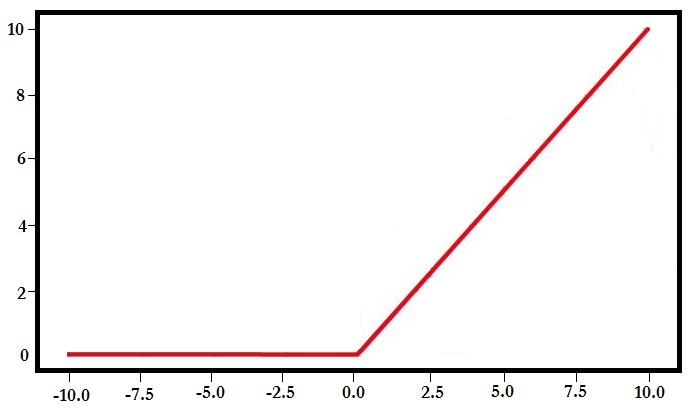 ReLU function graph showing output of 0 for all negative input values and a linear rise for positive input values