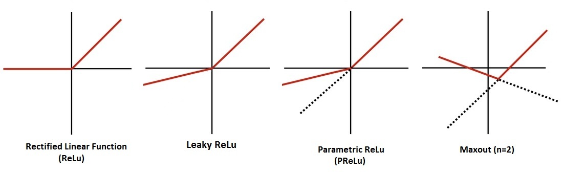 Four side-by-side graphs comparing Rectified Linear Function, Leaky ReLU, Parametric ReLU, and Maxout activation curves