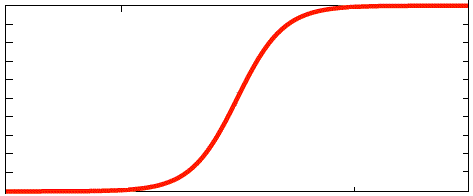 Sigmoid function graph showing an S-shaped curve rising from 0 and flattening out at 1