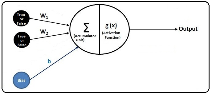 Single artificial neuron diagram with two true-or-false inputs, weights w1 and w2, a bias input b, an accumulator unit, and an activation function producing the output