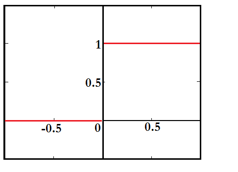 Step function graph showing output of 0 for all negative input values and a jump to output 1 at x equals 0 and above