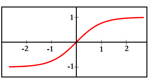 Hyperbolic tangent function graph showing an S-shaped curve centred at zero, ranging between -1 and 1