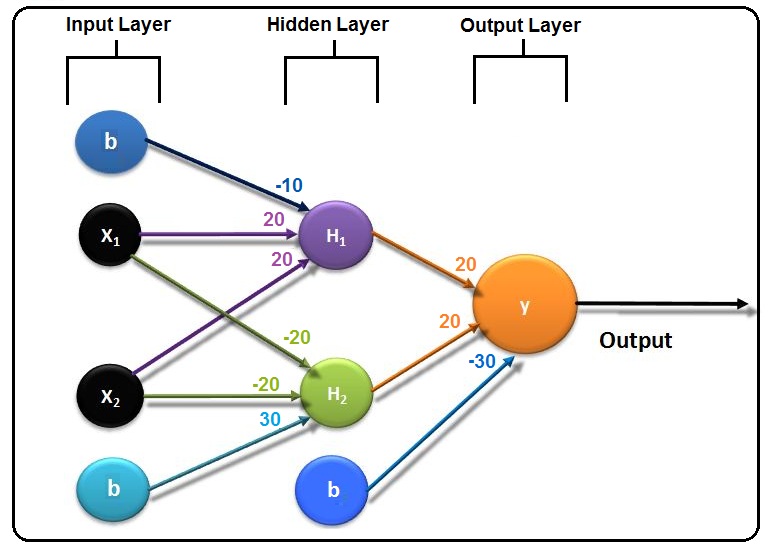 Three-level neural network diagram showing input layer with x1, x2, and two bias nodes feeding into hidden layer perceptrons H1 and H2 with their respective weights, which feed into the output perceptron y with weights 20 and -20 and a final bias of -30
