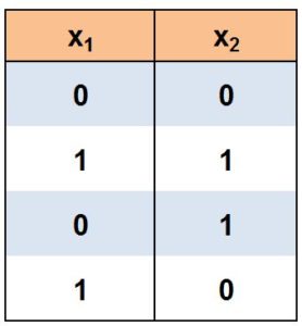 Dataset table with two columns X1 and X2 listing the four input combinations 0,0; 1,1; 0,1; and 1,0