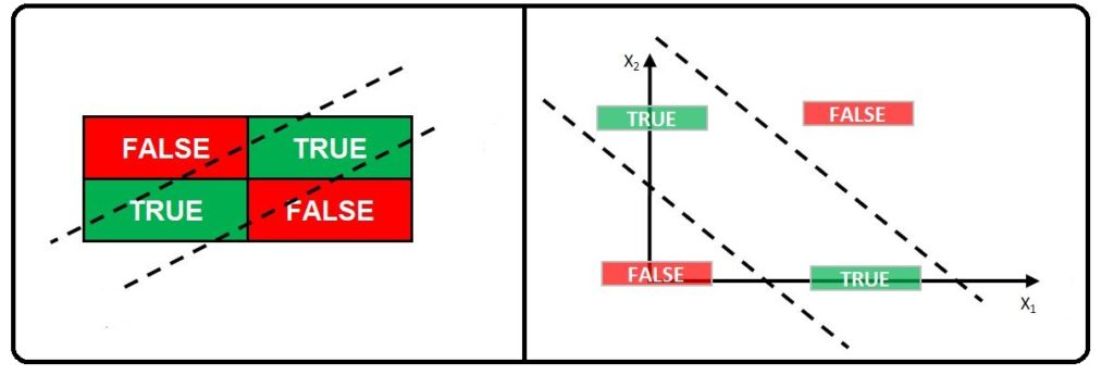 XOR truth table and a scatter plot of X1 against X2 showing the True and False regions cannot be separated by a single straight line