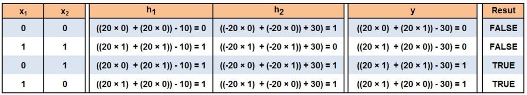 Results table showing the h1, h2, and y calculations for each of the four X1 X2 input combinations, with final results False, False, True, True matching the XOR truth table