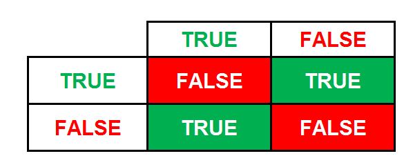 Truth table for the boolean XOR operator showing False when both inputs match and True when the inputs differ