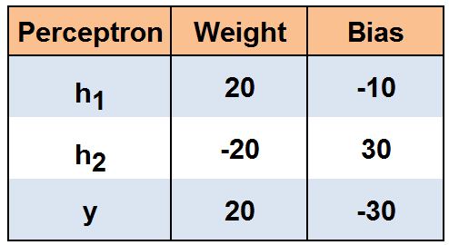 Table of weight and bias values for perceptrons h1, h2, and y: h1 has weight 20 and bias -10, h2 has weight -20 and bias 30, y has weight 20 and bias -30