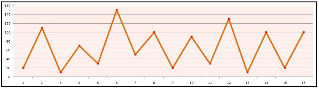 ACF correlogram-style chart of correlation values across lags