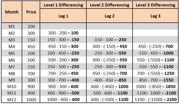 Table showing Level 1, Level 2 and Level 3 differencing calculations for a Price variable from M1 to M12