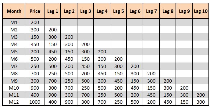 Table of a Price variable from M1 to M12 with Lag 1 through Lag 10 columns showing each prior period's value