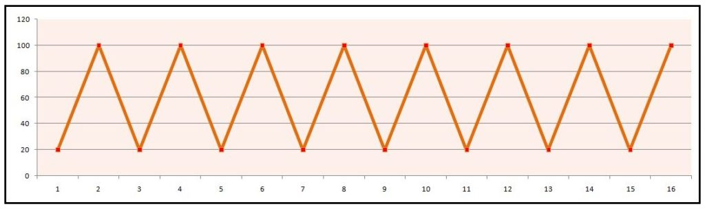 Line chart of stationary data oscillating regularly between two values with constant mean and standard deviation and no trend