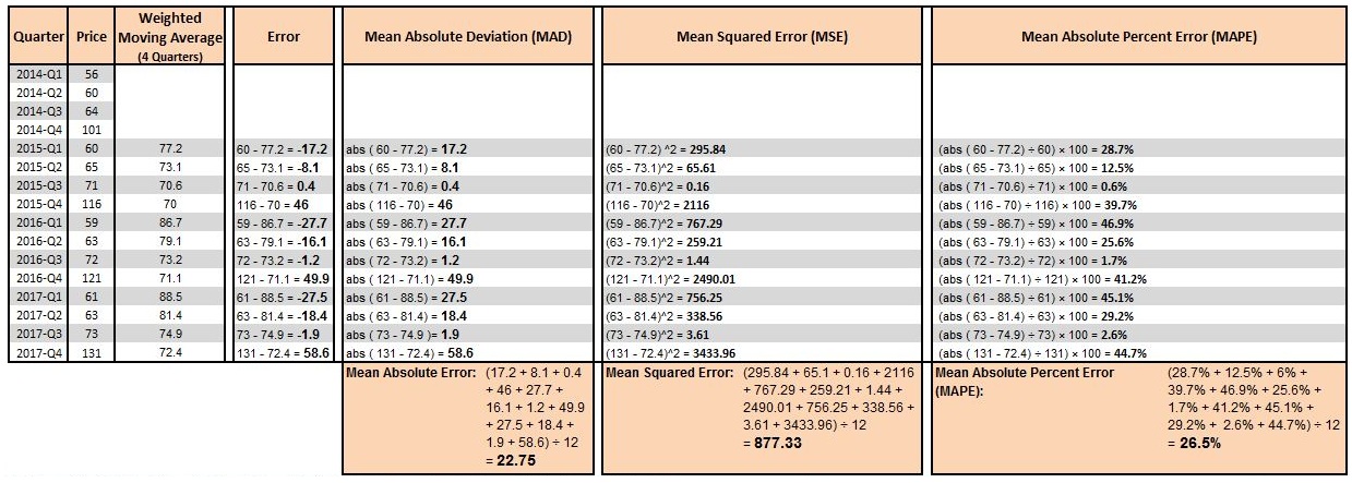 Table of error, MAD, MSE and MAPE calculated for the 4-quarter weighted moving average forecast