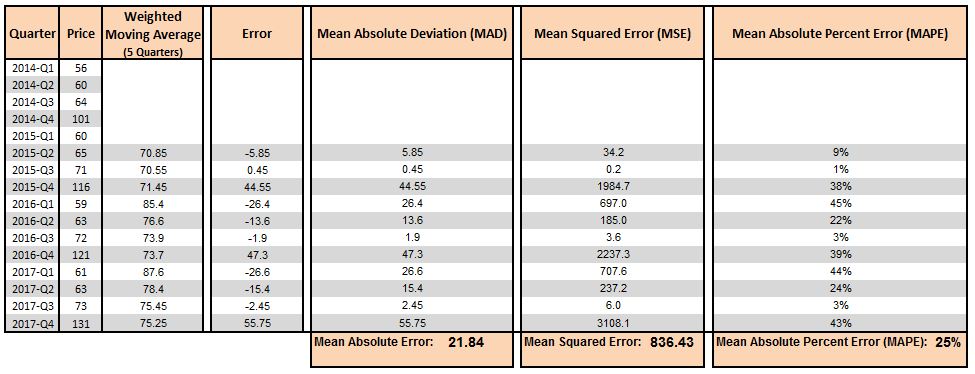 Table of error, MAD, MSE and MAPE calculated for the 5-quarter weighted moving average forecast