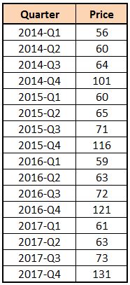 Table of Price indexed by Quarter from 2014-Q1 through 2017-Q4