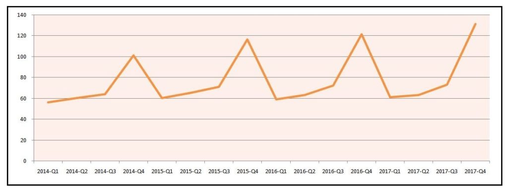 Line chart of Price by quarter showing a repeating peak at Q4 and slump at Q1, with an overall positive trend