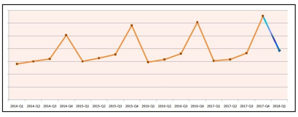 Line chart of the same price data with a simple moving average smoothing the trend, extending one quarter into 2018-Q1