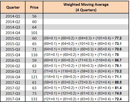 Table showing the 4-quarter weighted moving average forecast calculated for each quarter from 2015-Q1 through 2017-Q4