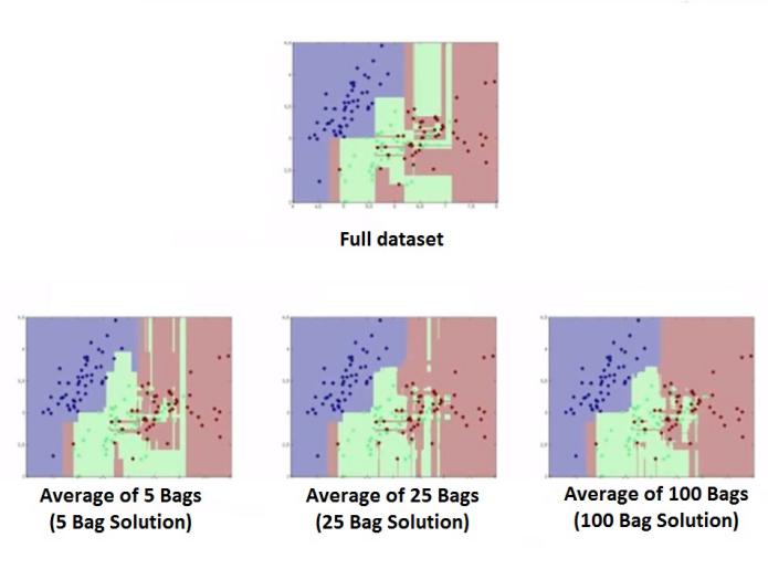 Decision boundary complexity decreasing progressively across averages of 5, 25, and 100 bags compared to the full dataset