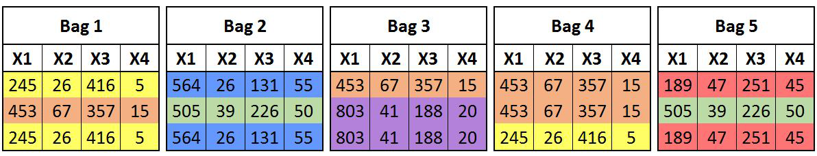 Five bags created with replacement, each bag containing some duplicate records from the original dataset