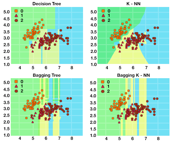Decision boundaries for <a href=