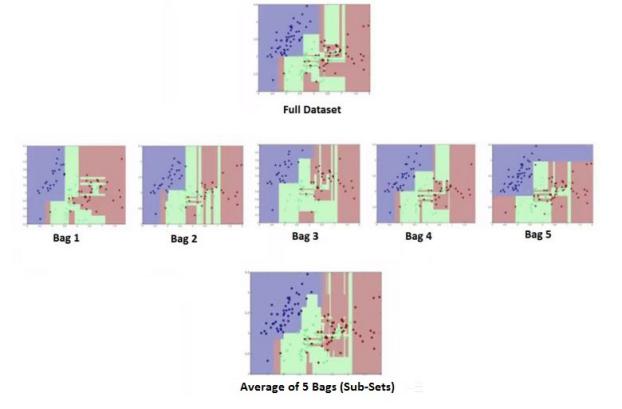 Full dataset decision boundary compared against five individual bag boundaries and their averaged result