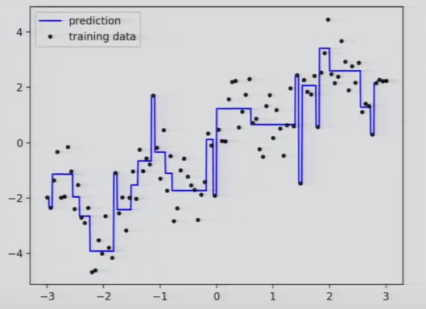 Step-shaped prediction curve fitted against scattered training data points, looking visually complex