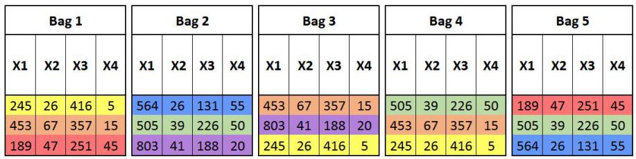 Five bags created from the training set, each with three unique records and no repeats