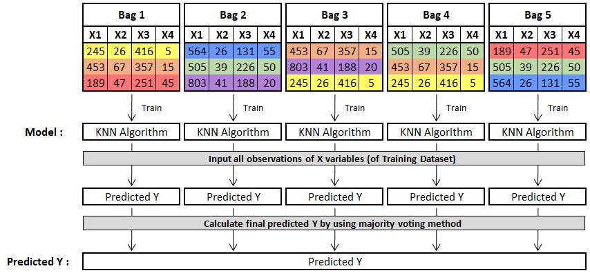 Each bag trained with its own KNN model, predictions combined by majority voting into a single predicted Y